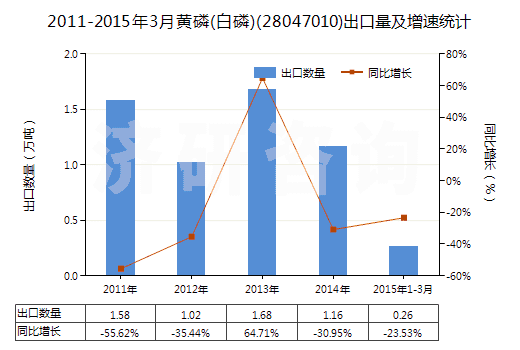2011-2015年3月黃磷(白磷)(28047010)出口量及增速統(tǒng)計(jì) 2011-2015年3月黃磷(白磷)(28047010)出口量及增速統(tǒng)計(jì)